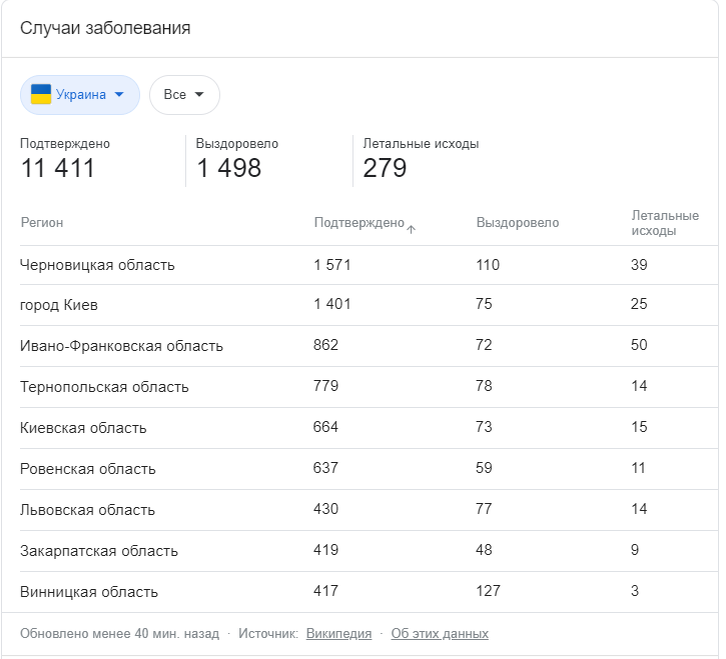 Больше всего выявлено случаев в западных областях Украины.