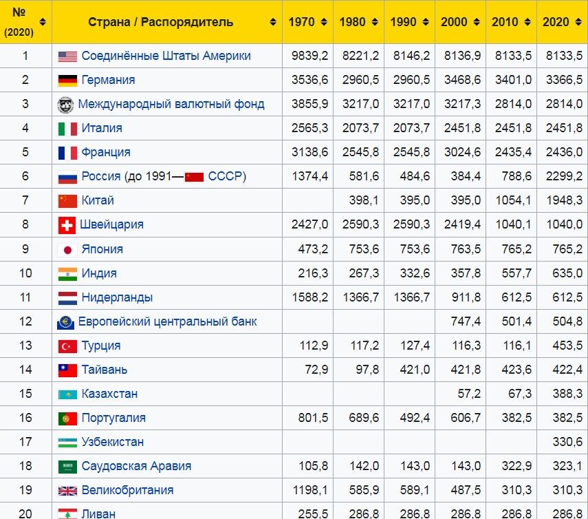Топ-20 стран по резервам золота