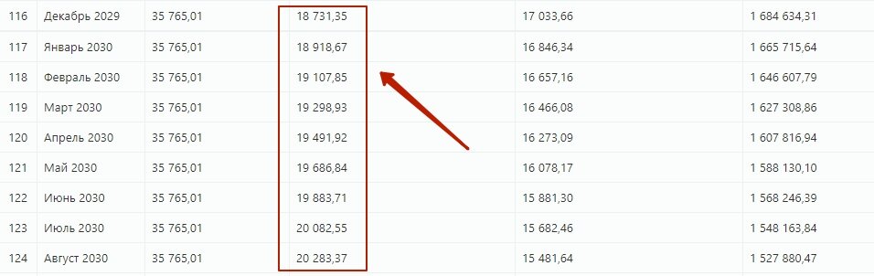 Позже платеж вырастает (он тут больше в 3 раза, чем на предыдущей картинке), но это будет через 10 лет, там можно и доход увеличить