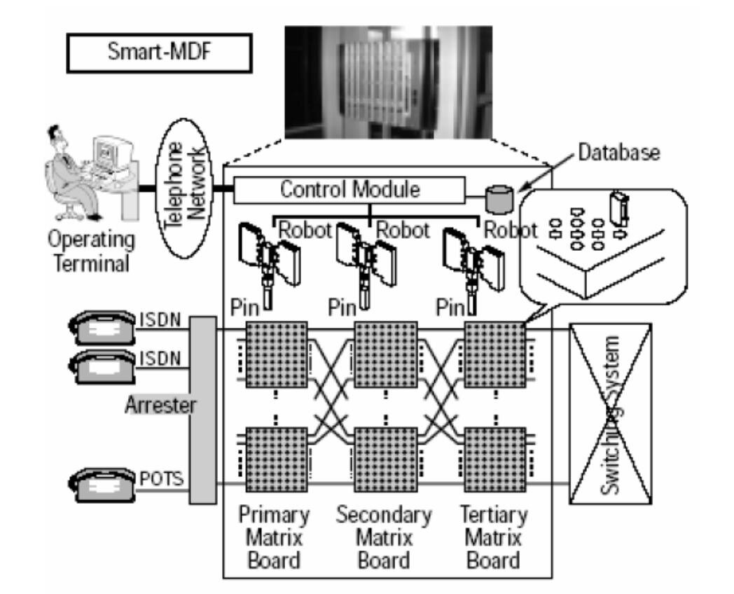 Изображение  Smart MDF, источник   M.Nagai, H.Kobayashi, M.Yamada, K.Matsumoto. Service Order Flow-Through Operation System with Smart-MDF. OKI Technical Rewiev, May 2000.