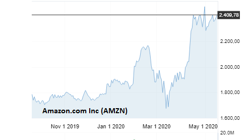 график AMZN