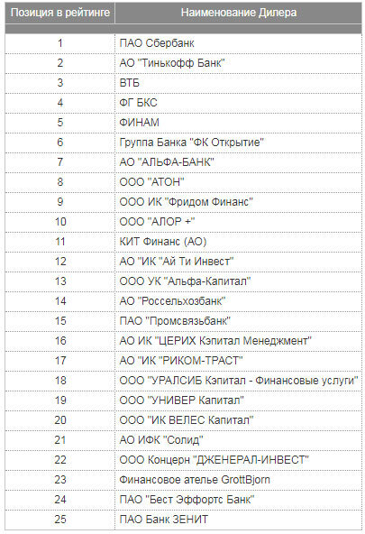 ТОП брокеров на Мосбирже по количеству клиентов.