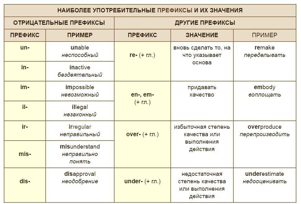 Функции слова в английском языке. Значение приставок в английском языке. Приставки в английском языке таблица с примерами. Префиксы в английском языке таблица. Отрицательные приставки в английском
