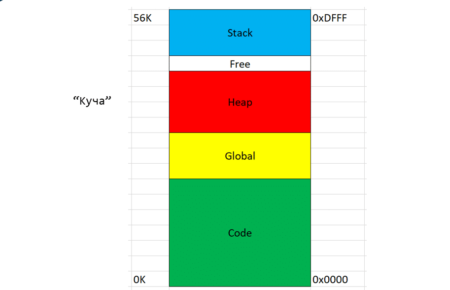 Где расположен стек. Что такое вершина стека ассемблер. Куча и стек c++. Java memory heap stack. Стек и куча.
