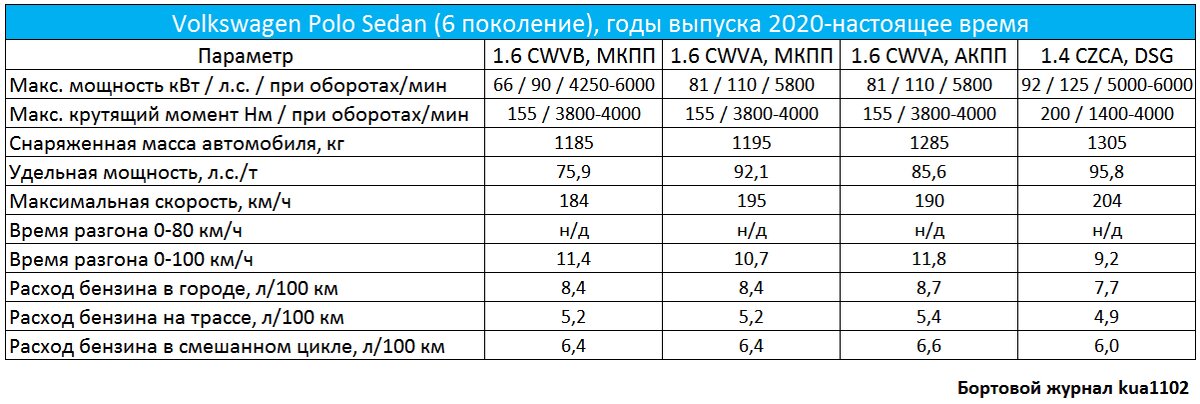 Масса поло. Фольксваген поло 2020 технические характеристики. Таблица двигателей Фольксваген поло. Фольксваген поло седан 2020 технические характеристики. Технические характеристики Фольксваген поло лифтбек.