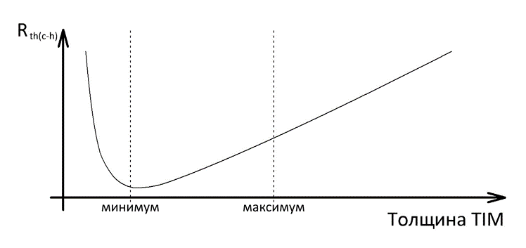 Рисунок 1. Зависимость теплового сопротивления Rth(c-h) от толщины теплопроводящего материала