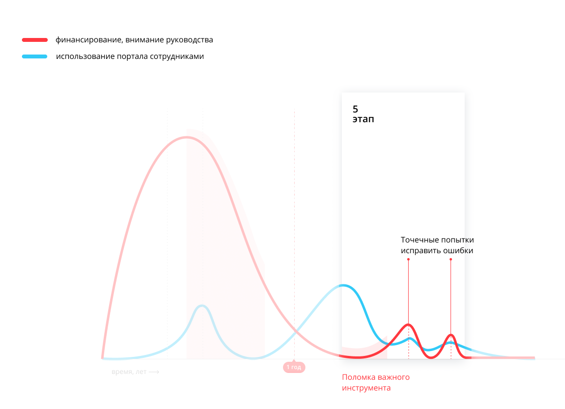 Огромныее бюджеты или постепенные вложения? Опыт внедрения интранета |  Ареал, цифровая трансформация | Дзен