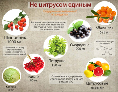 Витамин С в продуктах - Calorizator 
