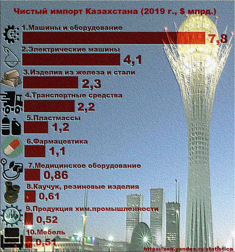 Страны экспорта казахстана. Импорт Казахстана. Что импортирует Казахстан. Экспорт Казахстана. Импорт Казахстана статистика.