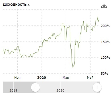 Динамика стоимости портфеля "Follow me"