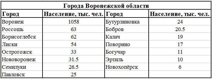 Города Воронежской области