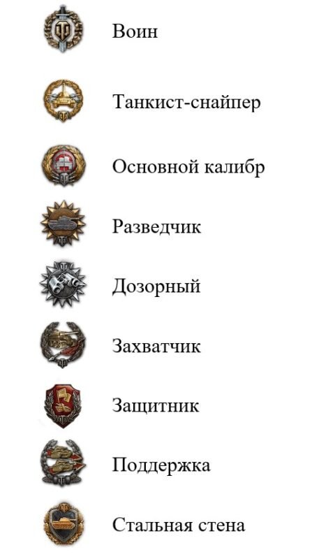 Для полного прохождения программы необходимо набрать 1500 очков. 2 очка дают за победу, 2 если отбить в бою запас прочности своей машины («Огонь на поражение») и 10 очков дают за получение медалей.