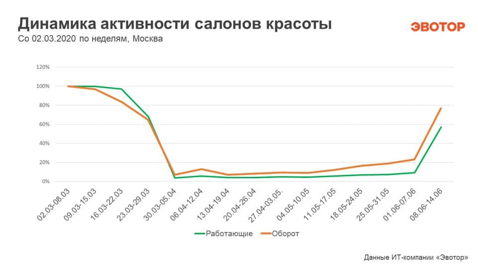 Диаграмма салона красоты