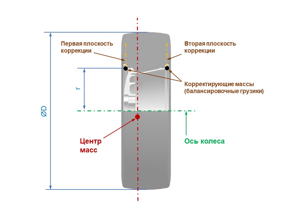 На что влияет балансировка колес