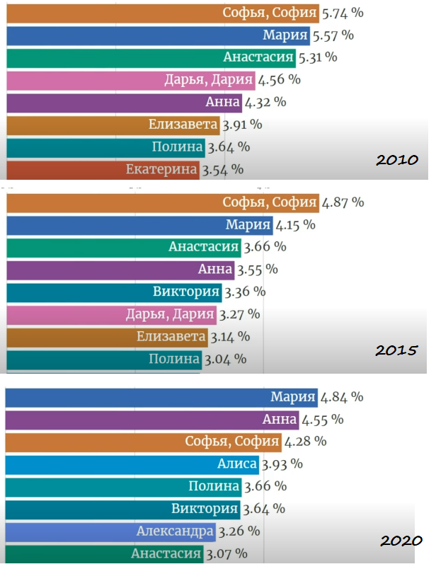 Статистика имен мальчика. Популярные женские имена. Статистика имен. Статистика женских имен. Самые популярные имена 2020.