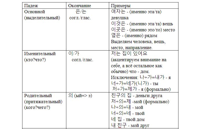 Падежи в корейском языке с примерами таблица