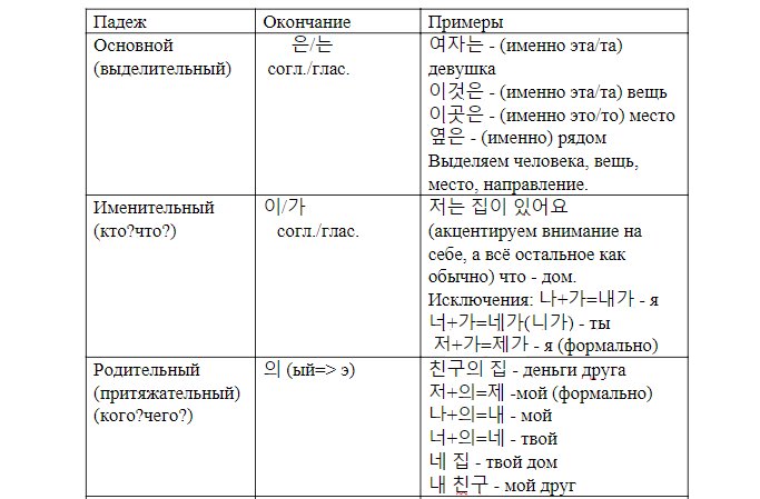 Патчим. Падежи корейского языка таблица. Падежи в корейском языке с примерами таблица. Таблица всех падежей в корейском языке. Вопросы падежей в корейском языке.