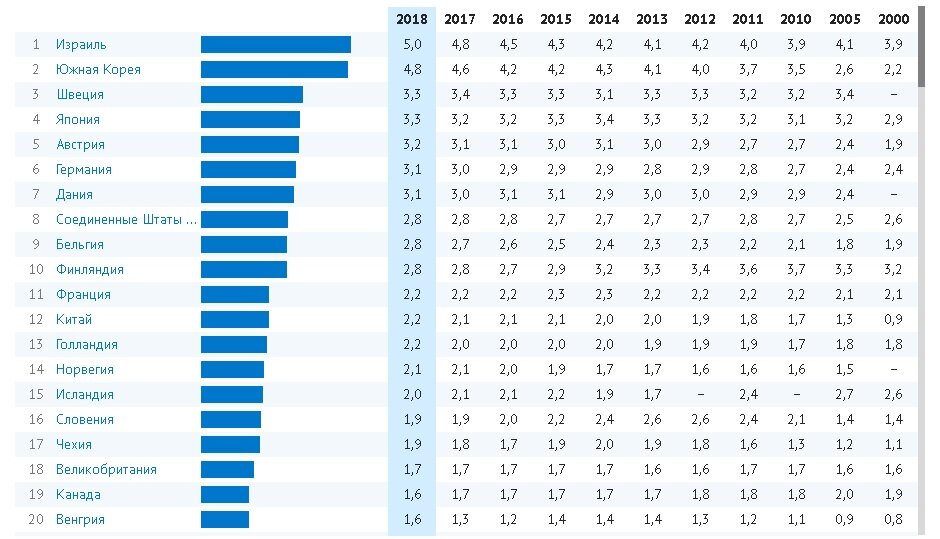 Скриншот с сайта knoema.ru. Расходы на НИОКР, в % к ВВП. С таблицей можно ознакомиться по ссылке, которая будет в конце статьи