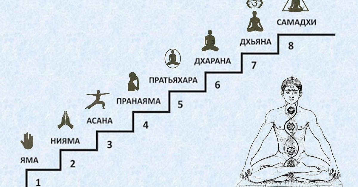 8 ступеней йоги. Аштанга йога патанджали. 7 ступеней йоги. Яма нияма 8 ступеней йоги. Яма и нияма ступень йоги.