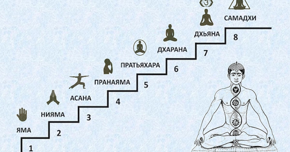 Асаны пранаямы. Яма Нияма 8 ступеней. Яма Нияма йога сутры Патанджали. 8 Ступеней Аштанга йоги. Яма Нияма асана пранаяма.