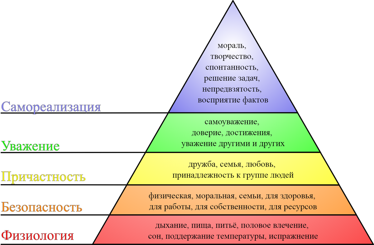 Пирамида Маслоу