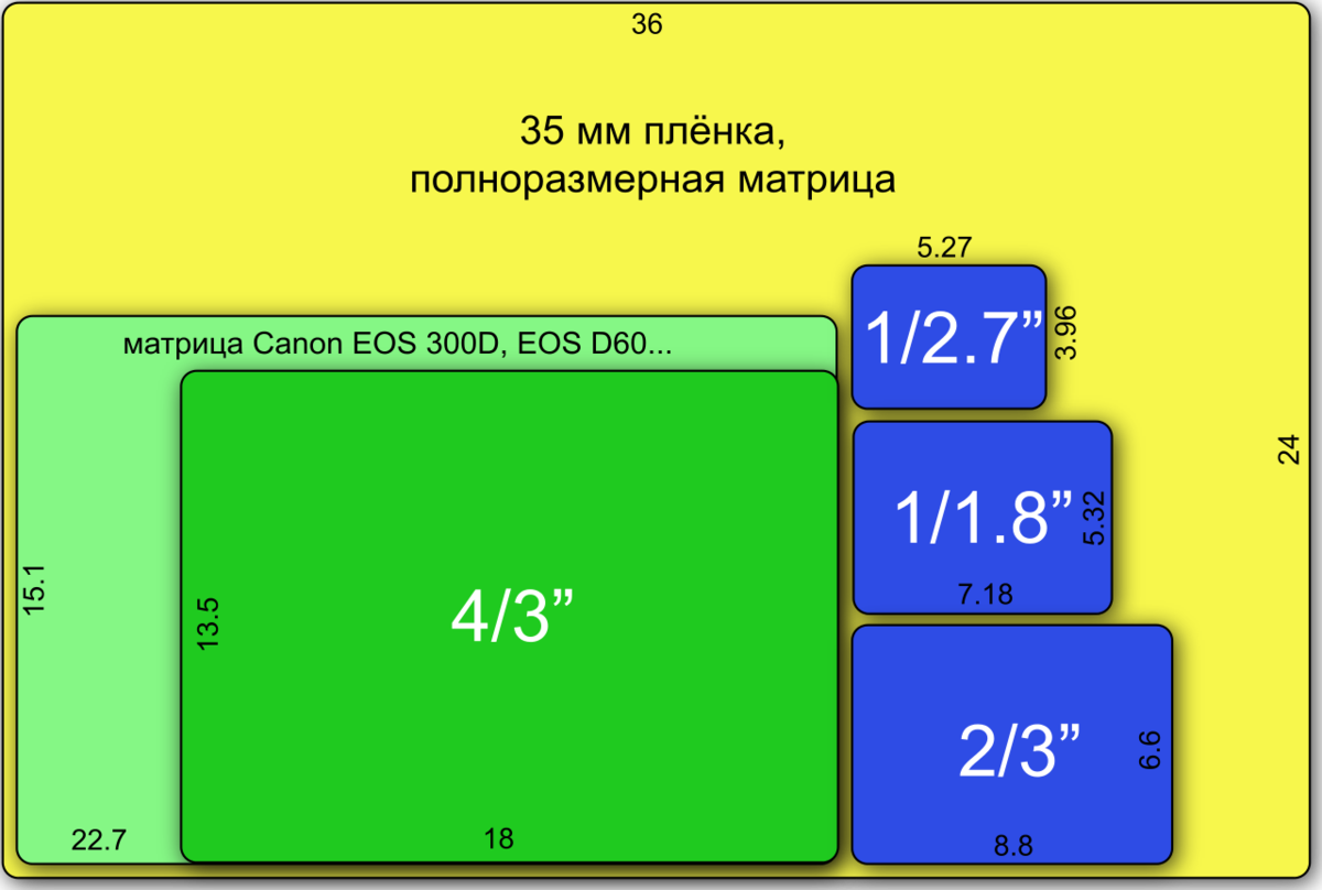 Формат 1 05. Размер матрицы 1" 1/2.3" видеокамер Sony. Матрица 1 фотоаппарат размер матрицы. Матрица 2/3 дюйма кроп фактор. 13.2 X 8.8 мм размер матрицы.