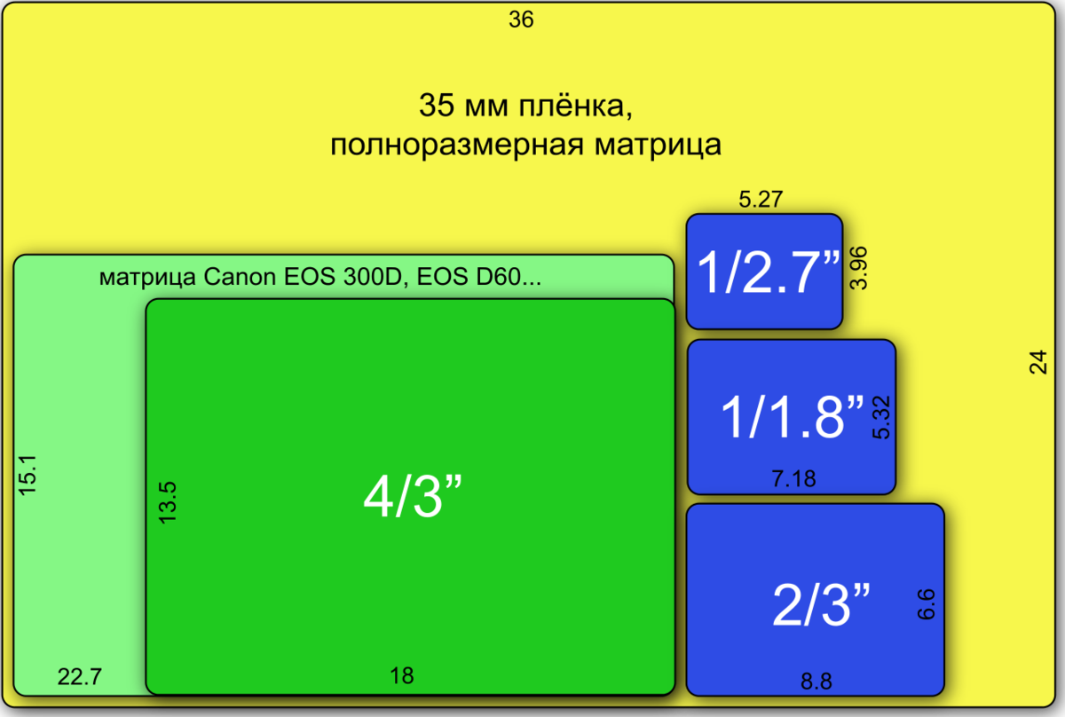 Формат кадра фото. Размер матрицы 1" 1/2.3" видеокамер Sony. Физический размер матрицы 1/4. 13.2 X 8.8 мм размер матрицы. Матрица CMOS 1/2.3 дюйма.