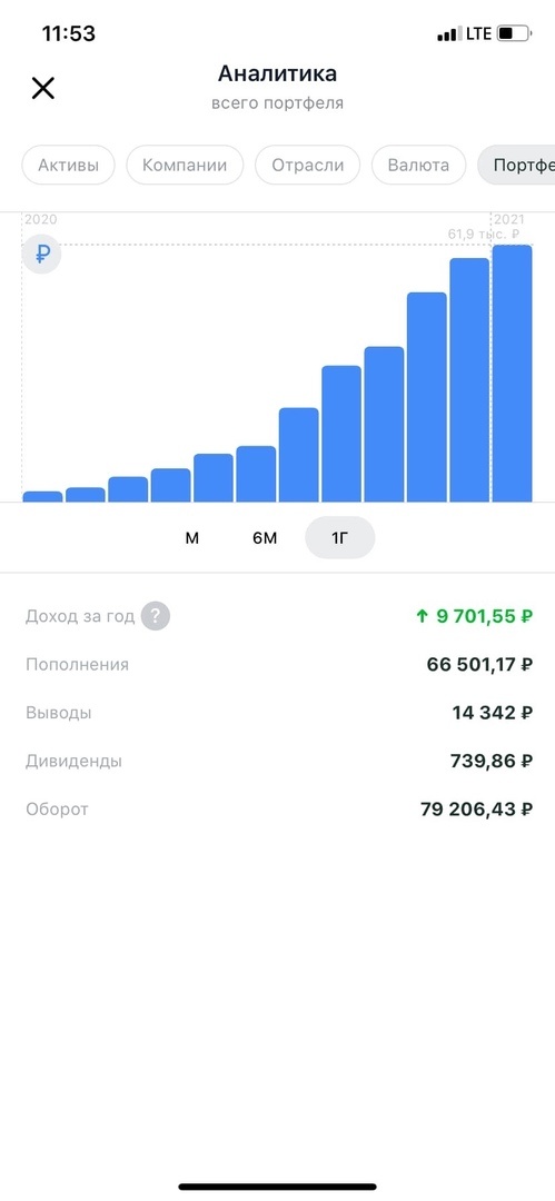 И это с учетом, что в начале 2020 года были ошибки по фондовому рынку.