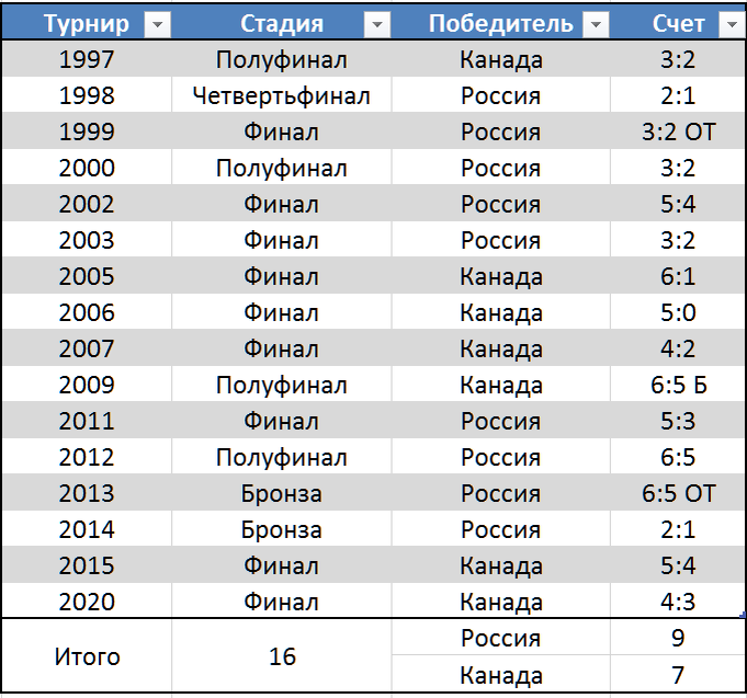 Статистика встреч России и Канады в матчах плей-офф МЧМ