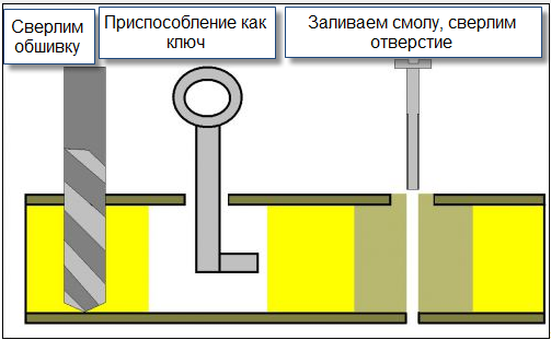 Технология изготовления закладной по месту  из  смолы.