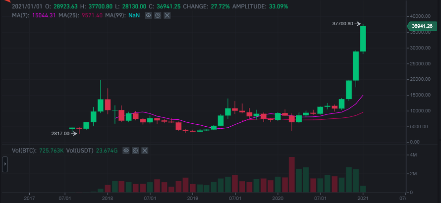 График роста Bitcoin