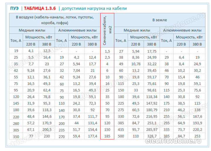 0.75 сколько держит киловатт. Таблица автоматических выключателей мощность сечение кабеля. Сечение кабеля по току таблица ПУЭ. Таблица выбор автомата защиты по сечению кабеля. Таблица мощности кабеля по сечению и автоматов.