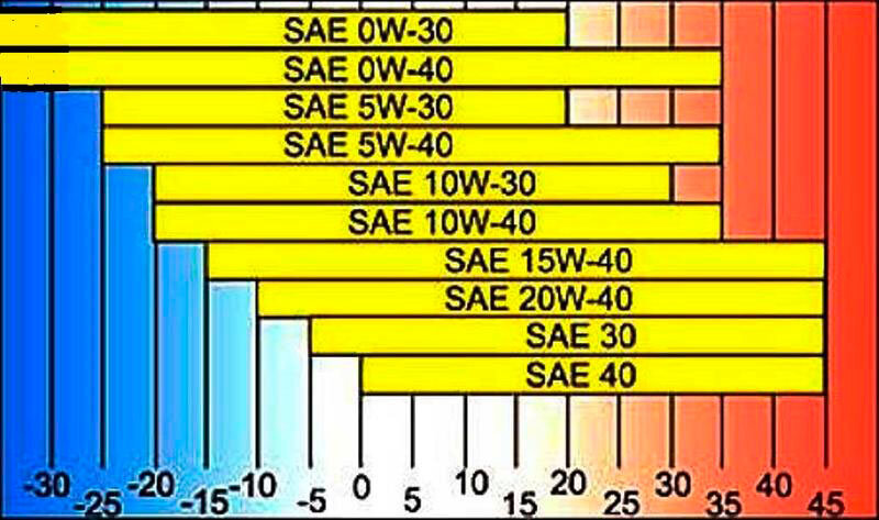 Высокооборотистые двигатели должны быть смазаны с высококачественным маслом для предотвращения термического срыва. Чем горячее температуры двигателя, тем быстрее масло будет деградировать, но масла более высокого качества имеют лучшую устойчивость к изменениям, вызванным температурой. Тем не менее, лучшим шагом для предотвращения перегрева является интервал замены масла, рекомендуемый производителем.