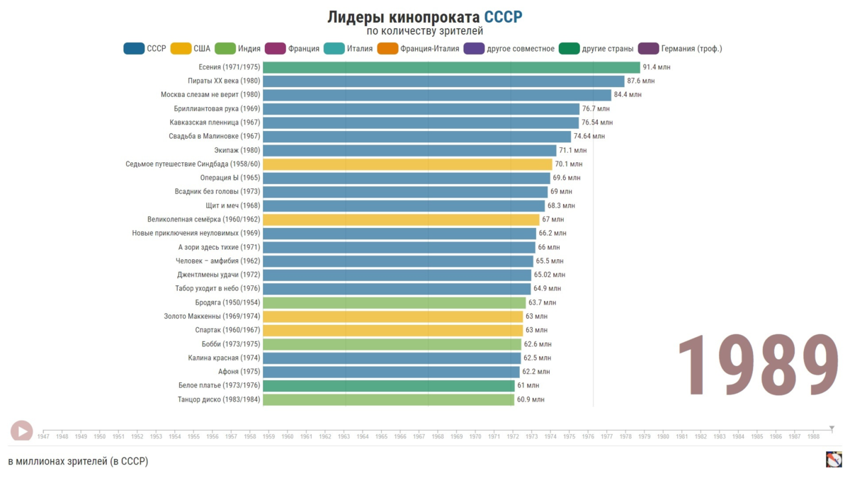 Список кинопроката. Лидеры проката СССР