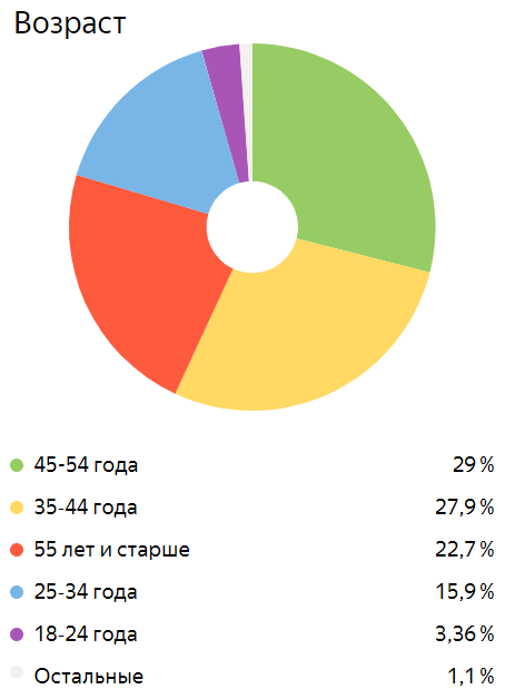 Источник https://metrika.yandex.ru/
