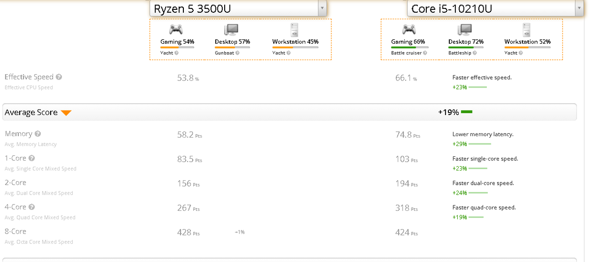 Ryzen 5 3500U vs Core i5-10210U