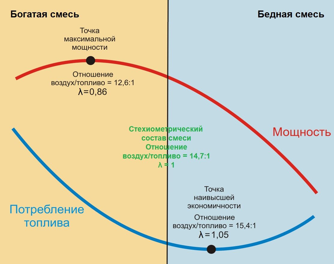 Зависимость мощности и расхода топлива от состава смеси