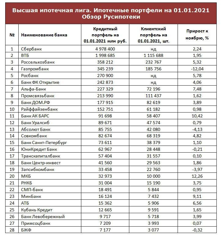 Высокие банки. Ипотечный портфель банков. Топ 10 банков. Топ 10 банков по ипотечному портфелю. РУСИПОТЕКА банк.