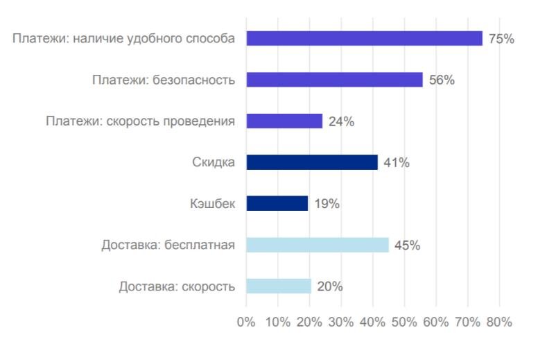 Что влияет на принятие решения о покупке, по данным опроса   RBK.money и Data Insight 