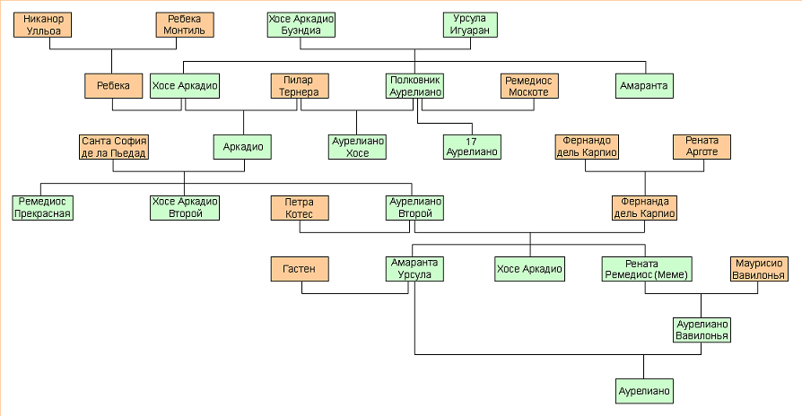 теннисон древо. 100 лет одиночества древо семьи буэндиа. семейное древо ассасинов. семейное древо бена 10. генеалогическое древо клана узумаки.