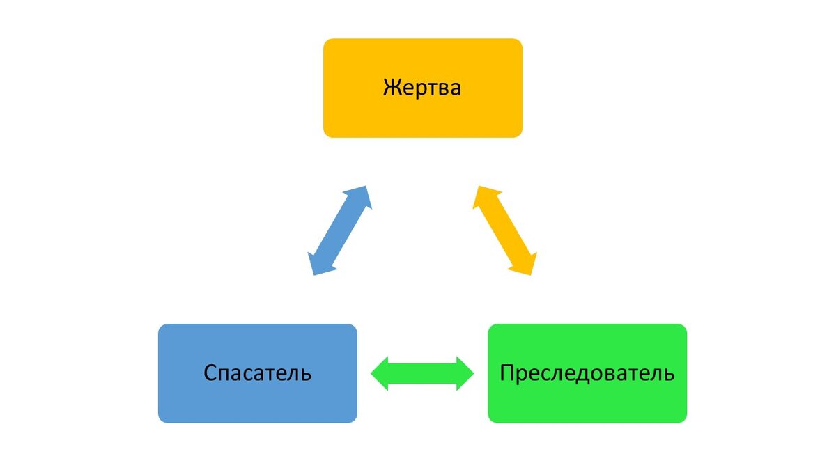 Треугольник Карпмана: бессознательная игра в жертву, преследователя и  спасателя | Рефлексия за чашкой чая | Дзен