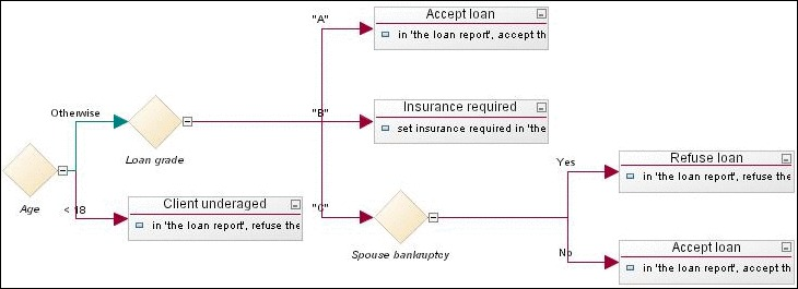 7 условий-узлов дерева разного уровня