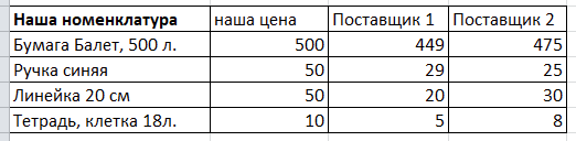 Как сравнить цены поставщиков | Excel для экономистов | Дзен
