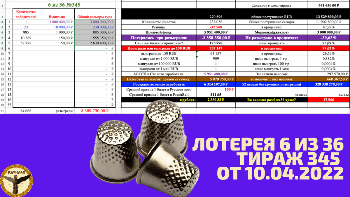 Лотерея 6 из 36 тираж 345 от 10.04.2022: а теперь мы снова меняем распределение призов.