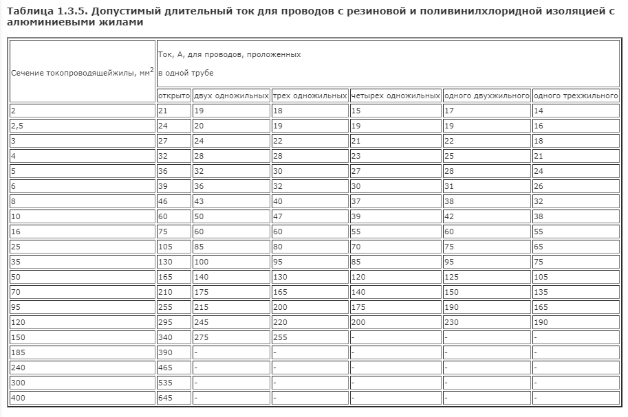 Длительно допустимый ток сип 2