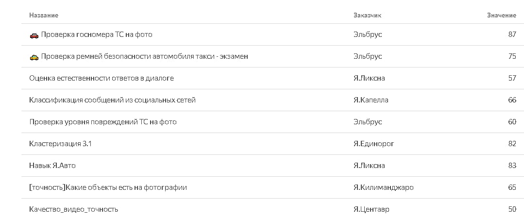 Система навыков. Сайт определяет, насколько вы точно справляетесь с заданиями и на основе ваших навыков рекомендует задания к выполнению