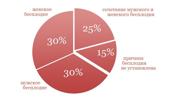 Структура бесплодных браков в зависимости от пола