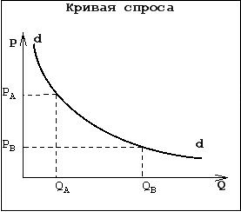 Рост спроса на услуги. Спрос график спроса. График роста спроса на товар. Закон и кривая спроса. Закон спроса кривая спроса.