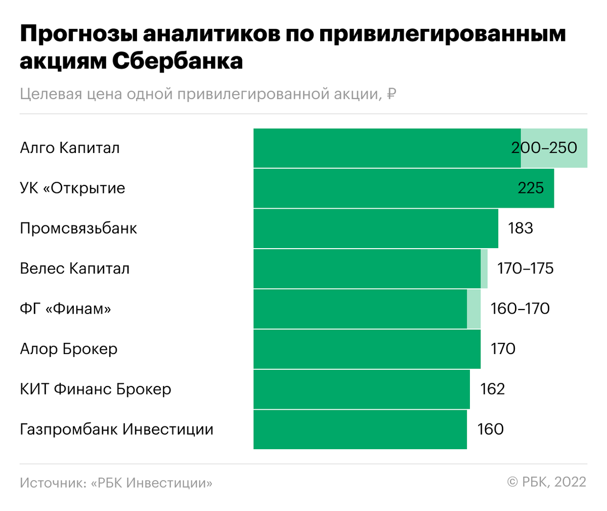   «РБК Инвестиции»