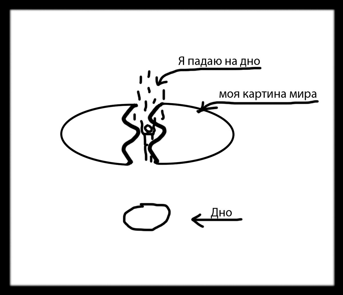 Схема падения в глубинную проблему.